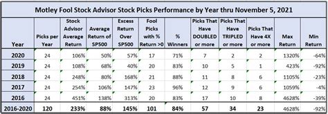 Motley Fool Stock Picks October Wyatt Epstein