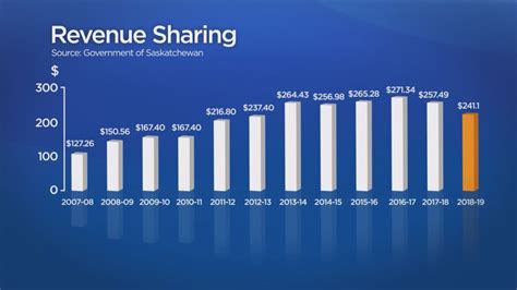 sask revenue sharing frozen   affected  increased pst
