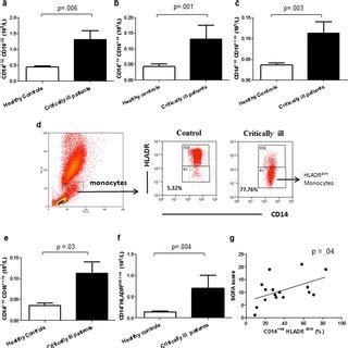 T Cell Subset Distribution In Critically Ill Patients A Frequency Of