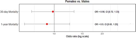 Sex Disparities In Myocardial Infarction Related Cardiogenic Shock International Journal Of