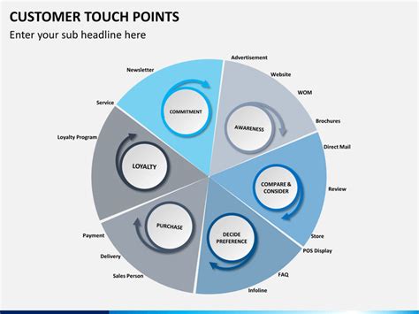 Customer Touch Points Powerpoint Template Sketchbubble