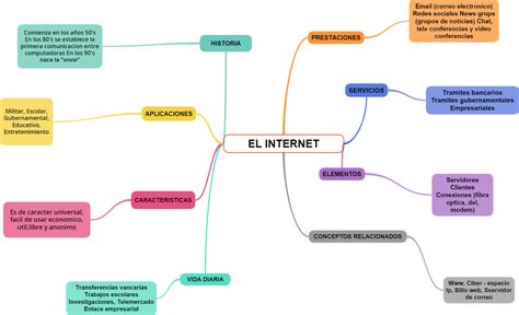 El Internet Mapa Mental Del Internet