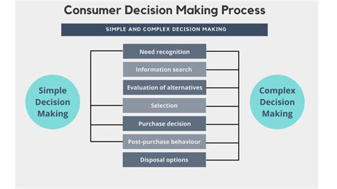 Consumer Buying Decision Process Diagram Buying Process Stag