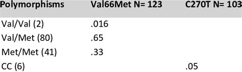 Genotype Frequencies Of Val Met And C T Polymorphisms In The Bdnf