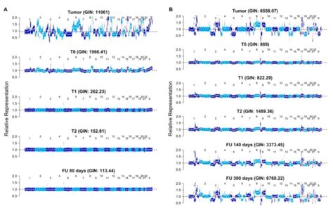 Genome Wide Representation Of The Profile Obtained From Low Pass