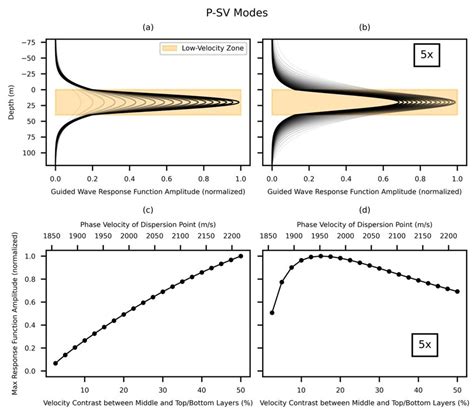 Depth Dependent Response Function Curves Of P Sv Guided Waves And Their