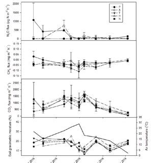 Nitrous Oxide N O And Methane Ch Fluxes And Ecosystem