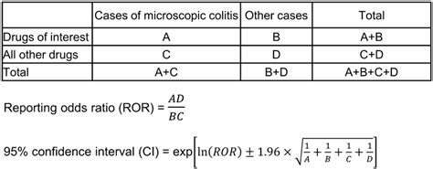 Two By Two Contingency Table For Calculating The Reporting Odds Ratio