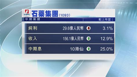 【藍籌業績】石藥中期少賺3 中期息增至10港仙 Now 新聞