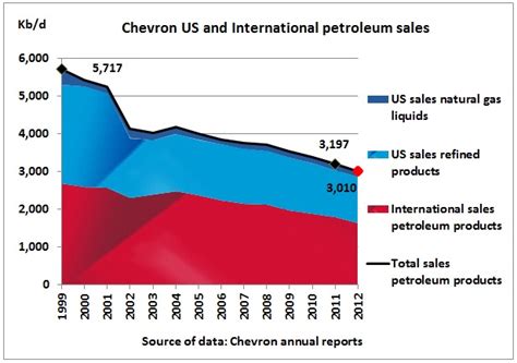 Chevrons Oil Production Sales Decline 5