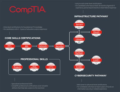 Comptia Certifications Sunset Learning Institute