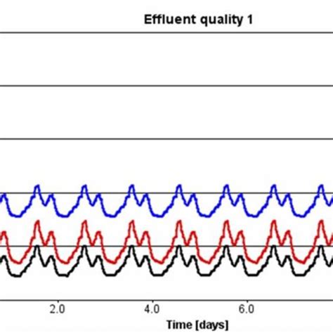 Daily flow rate variations for 10 days . | Download Scientific Diagram