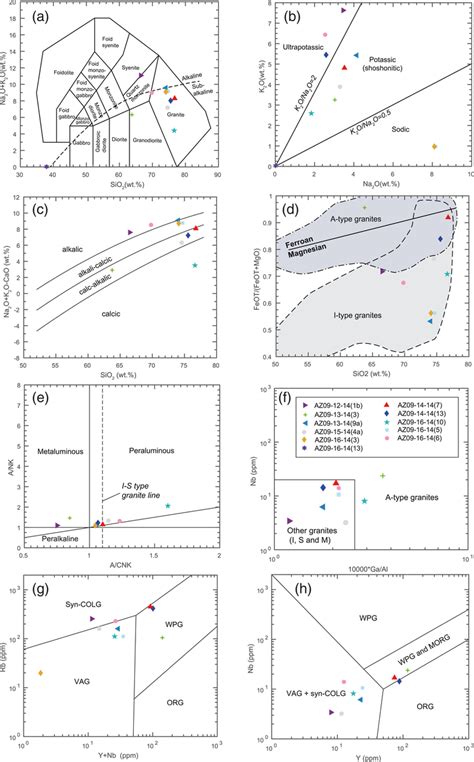 A Sio2‐k2o Na2o Tas Total Alkali Vs Silica Diagram For