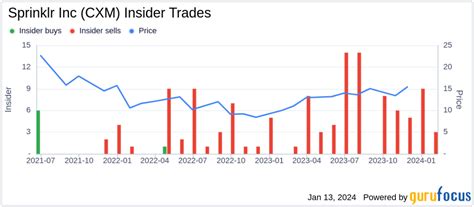 insider sell cfo manish sarin sells  shares  sprinklr  cxm