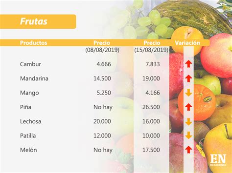 Cartón de huevos supera los 41 000 bolívares en Quinta Crespo EL NACIONAL