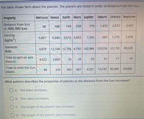 The Table Shows Facts About The Planets The Planets Are Listed In