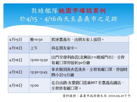 桃園確診來嘉義市足跡活動地點公布 敦睦艦隊磐石艦 湯姆群情報站