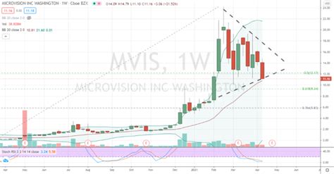 MVIS Stock: Don't Discount or Count Out Microvision Shares | InvestorPlace