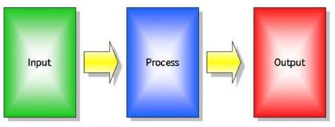 Input Proccess Dan Output Pada Sebuah Komputer