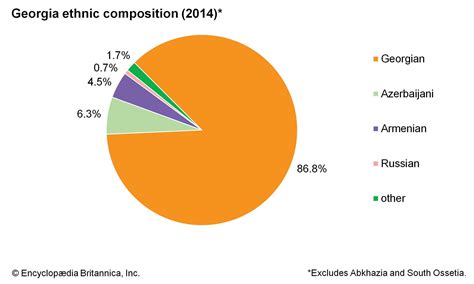 Georgia - Ethnic Groups, Migration, Religion | Britannica
