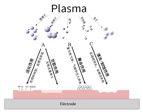 Plasma表面处理工艺原理及其示意图 Plasma