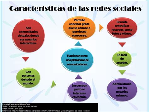 CARACTERÍSTICAS DE LAS REDES SOCIALES