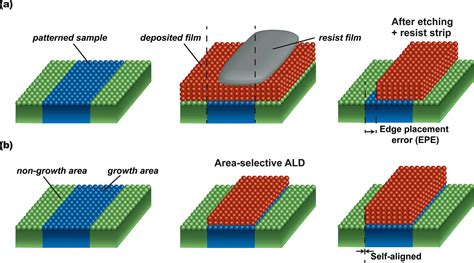 From The Bottom Up Toward Area Selective Atomic Layer Deposition With