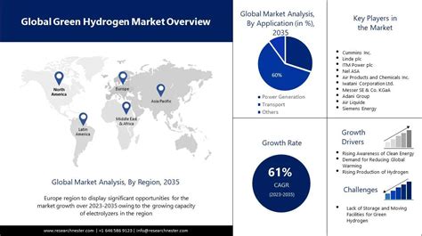 Green Hydrogen Market Size And Share Forecast Report 2037