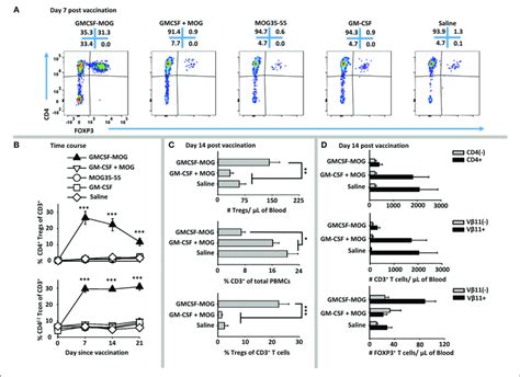 Gmcsf Mog Elicited Foxp Tregs In D Fig Mice On Day D Fig