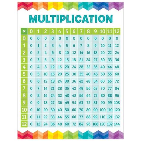 Math Aids Multiplication Chart