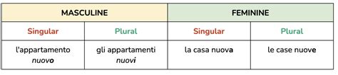 Italian Adjective Before Or After Noun