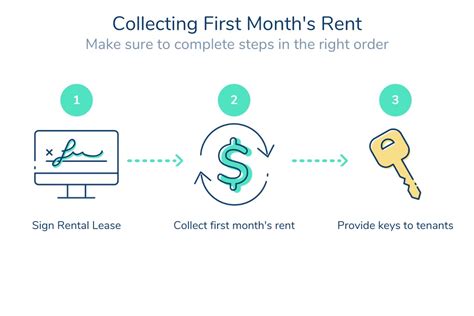 Prorated Rent And First Months Rent How To Prorate Rent Avail