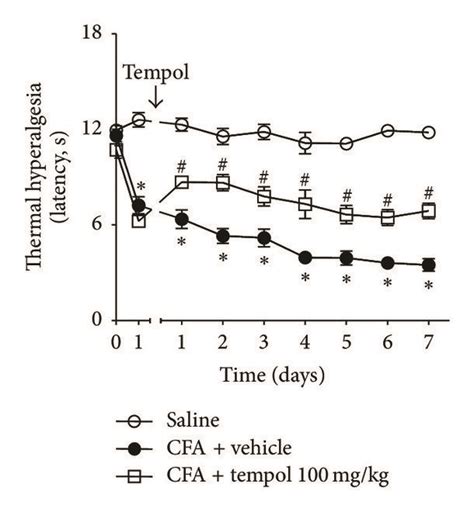 Tempol Inhibits Carrageenan And Complete Freunds Adjuvant Cfa