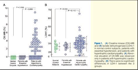 Figure 1 from Elevated Cardiac Enzymes in Hypertrophic Cardiomyopathy Patients With Heart ...