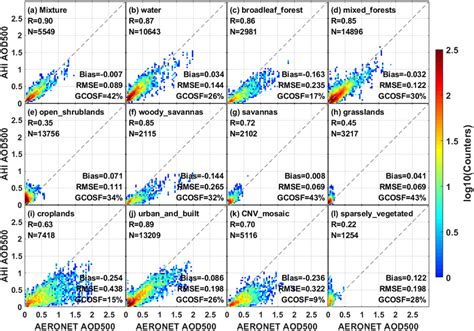 Scatterplots Of Ahi Aod500 Versus Aeronet Observations Under Different