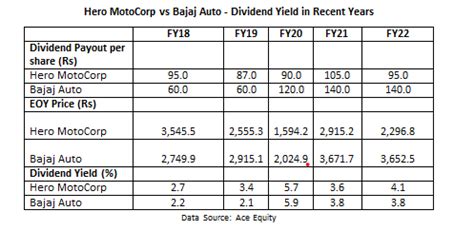 Hero Motocorp Or Bajaj Auto Which Is The Better Dividend Stock