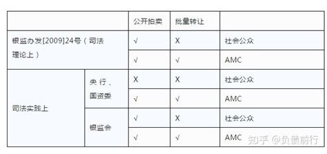 19家地方amc不良资产处置模式全解 知乎