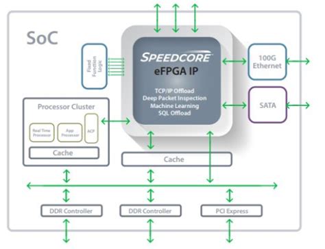 Embedded Fpga Ip Core