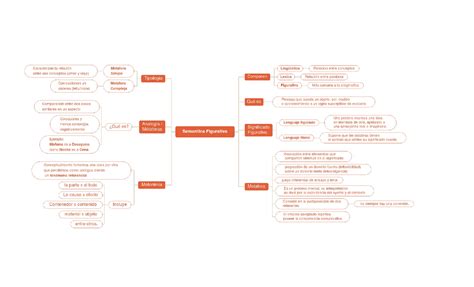 Semantica Figurativa Lingu Stica Aplicada A La Ense Anza Del Idioma
