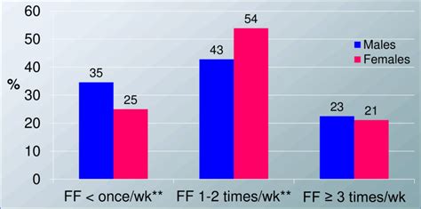 Sex Specific Frequency Of Fast Food Consumption Among Study