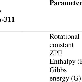 Theoretically Calculated Energy Zero Point Energy Enthalpy And Gibbs