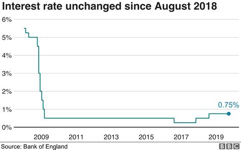 Bank Of England Forecasts Low Interest Rates For Longer Bbc News