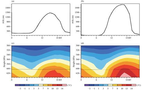 Diurnal Variations Of A B Boundary Layer Height And C D