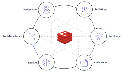 Multi Modell Redis