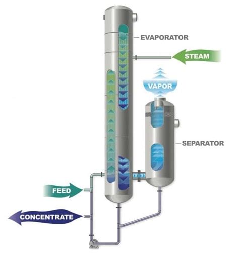 Types Of Evaporator And Their Applications With Pictures