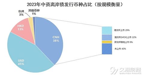 2023年中资离岸债市场蓬勃发展，发行规模超1700亿美元，人民币国际化提速 久期财经讯，1月3日，2023年全年中资离岸债总发行规模约