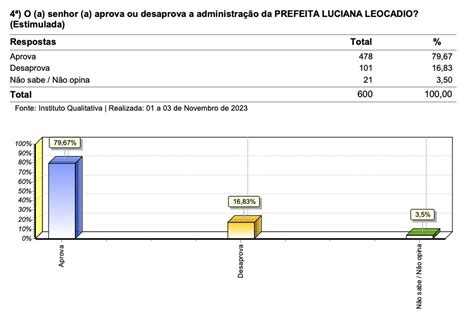 Gest O Luciana Leoc Dio Tem Quase De Aprova O Em Pesquisa