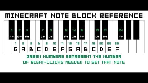 Note Block Tutorial | Minecraft Amino