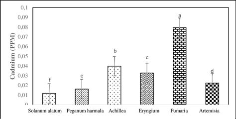 Figure 1 From Determination Of Heavy Metals Concentration In Some