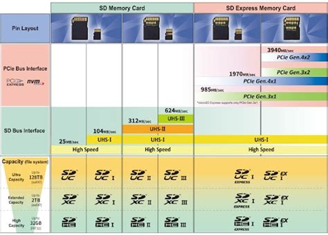The Advantages of SD Express | AMP Inc.